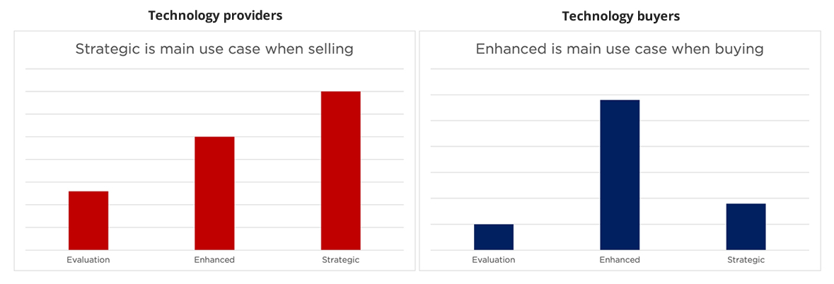 Technology providers Vs Technology buyers