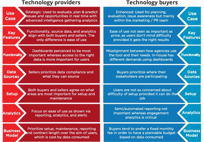 Technology Providers and Technology Buyers